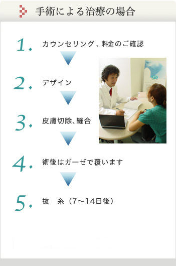 手術による治療の場合
